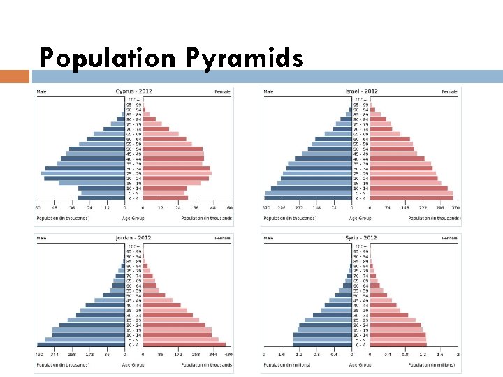 Population Pyramids 