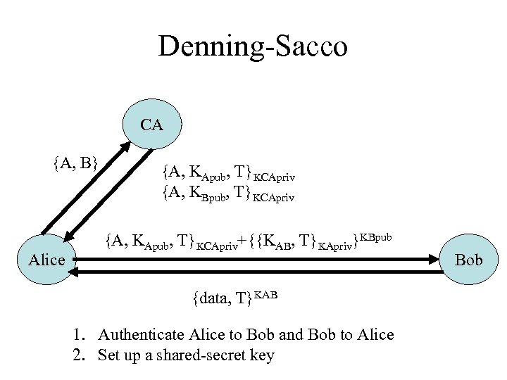 Denning-Sacco CA {A, B} Alice {A, KApub, T}KCApriv {A, KBpub, T}KCApriv {A, KApub, T}KCApriv+{{KAB,