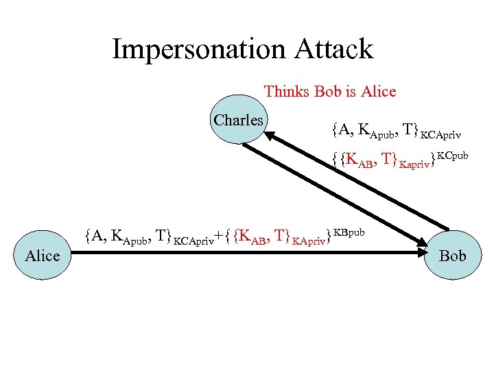 Impersonation Attack Thinks Bob is Alice Charles {A, KApub, T}KCApriv {{KAB, T}Kapriv}KCpub Alice {A,