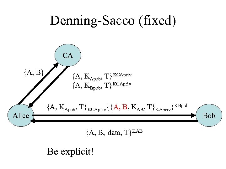 Denning-Sacco (fixed) CA {A, B} Alice {A, KApub, T}KCApriv {A, KBpub, T}KCApriv {A, KApub,