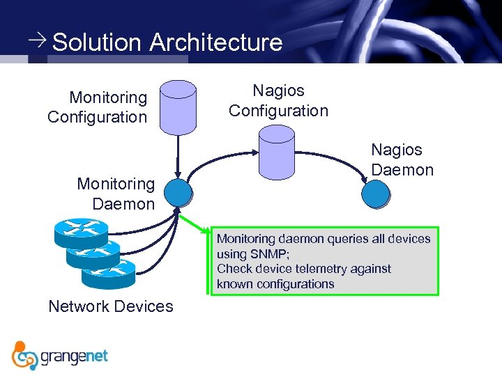 Solution Architecture Monitoring Configuration Monitoring Daemon Nagios Configuration Nagios Daemon Monitoring daemon queries all