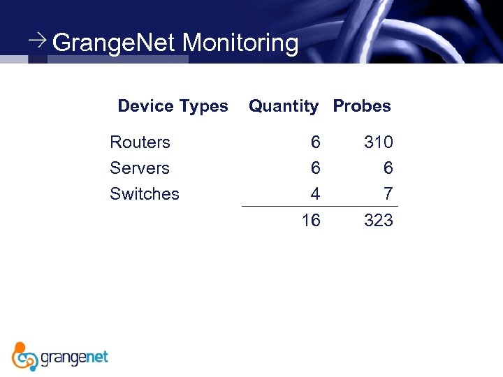 Grange. Net Monitoring Device Types Routers Servers Switches Quantity Probes 6 6 4 16