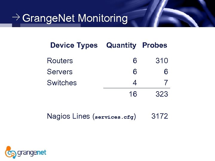Grange. Net Monitoring Device Types Routers Servers Switches Quantity Probes 6 6 4 16