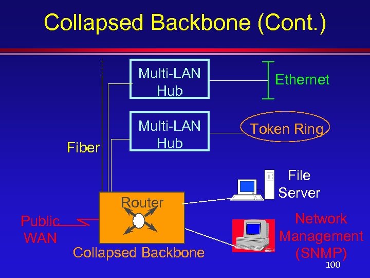 Collapsed Backbone (Cont. ) Multi-LAN Hub Fiber Multi-LAN Hub Router Public WAN Collapsed Backbone