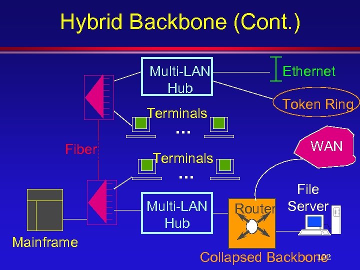 Hybrid Backbone (Cont. ) Multi-LAN Hub Terminals Ethernet Token Ring . . . Fiber