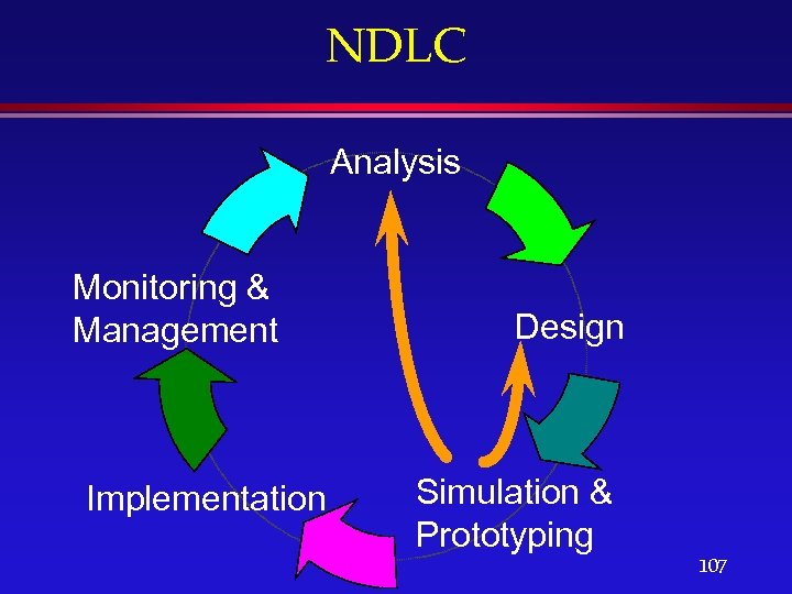 NDLC Analysis Monitoring & Management Implementation Design Simulation & Prototyping 107 