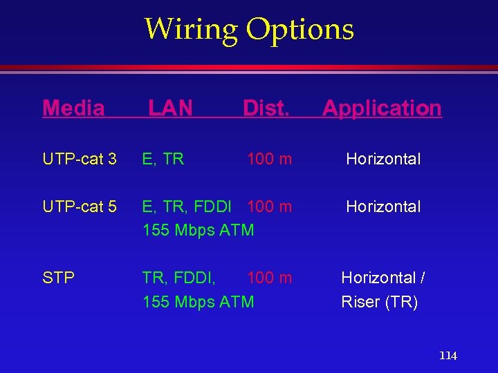 Wiring Options Media LAN Dist. Application UTP-cat 3 E, TR 100 m Horizontal UTP-cat