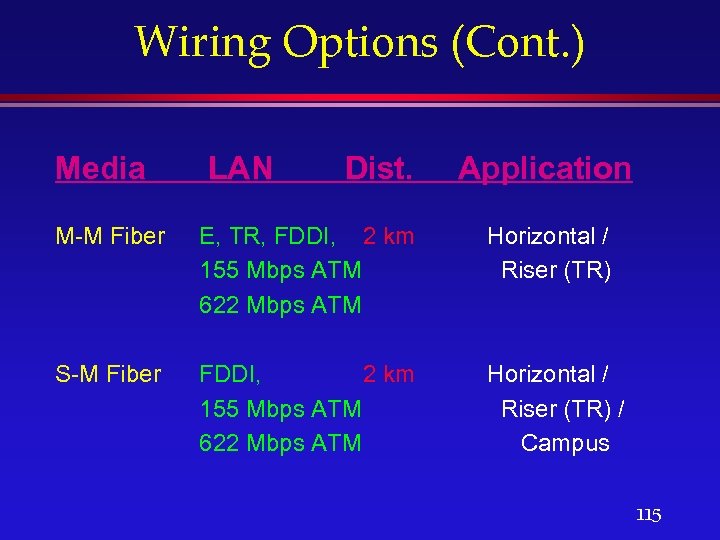 Wiring Options (Cont. ) Media LAN Dist. Application M-M Fiber E, TR, FDDI, 2