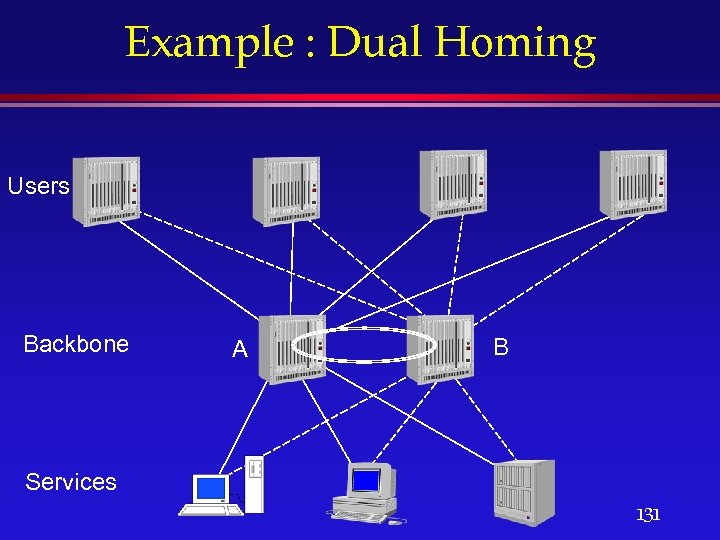 Example : Dual Homing Users Backbone A B Services 131 