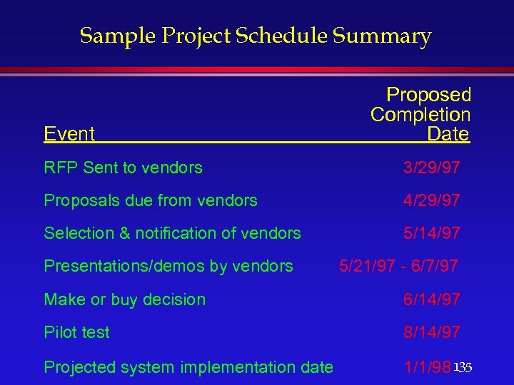 Sample Project Schedule Summary Event Proposed Completion Date RFP Sent to vendors 3/29/97 Proposals