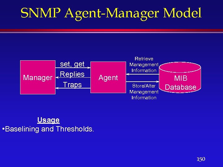 SNMP Agent-Manager Model Manager set, get Replies Traps Retrieve Management Information Agent Store/Alter Management