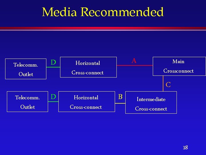 Media Recommended Telecomm. Outlet D A Horizontal Cross-connect Main Crossconnect C Telecomm. Outlet D