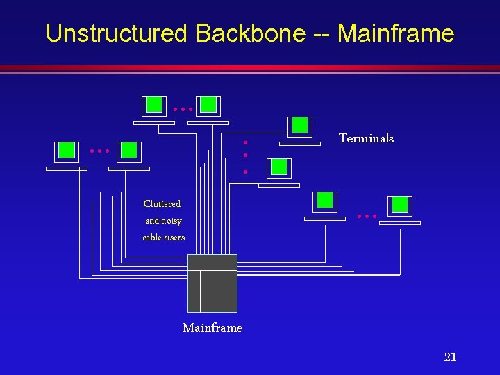 Unstructured Backbone -- Mainframe . . Cluttered and noisy cable risers Terminals . .