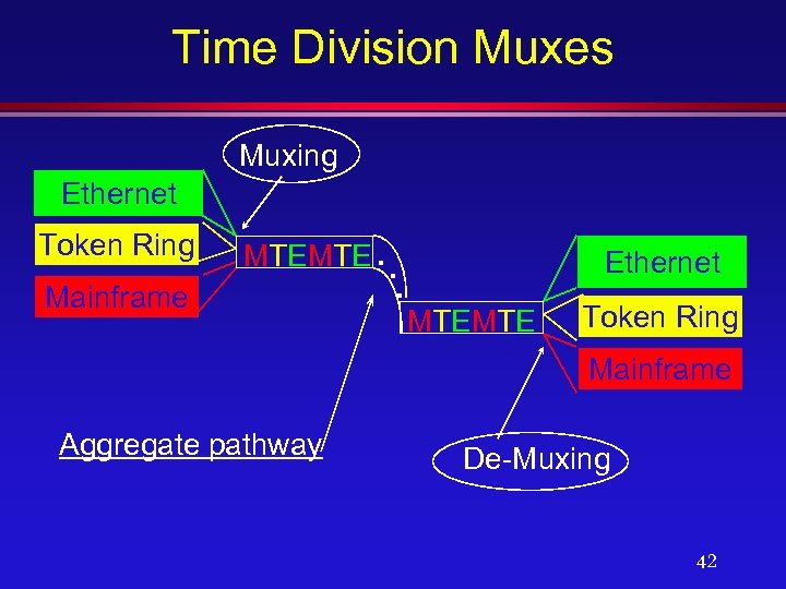 Time Division Muxes Muxing Ethernet Token Ring Mainframe MTEMTE. . . Ethernet MTEMTE Token