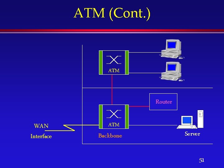 ATM (Cont. ) ATM Router WAN Interface ATM Backbone Server 51 