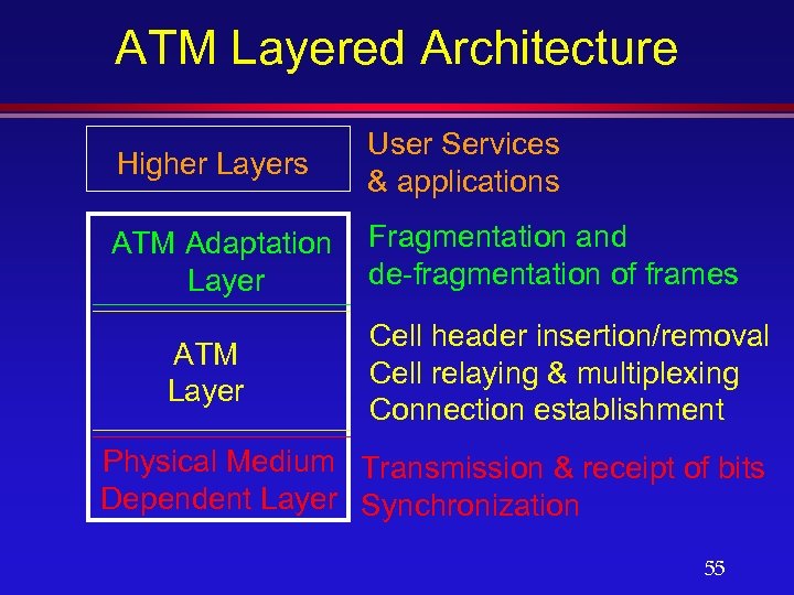 ATM Layered Architecture Higher Layers User Services & applications ATM Adaptation Layer Fragmentation and