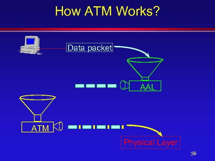 How ATM Works? Data packet AAL ATM Physical Layer 56 