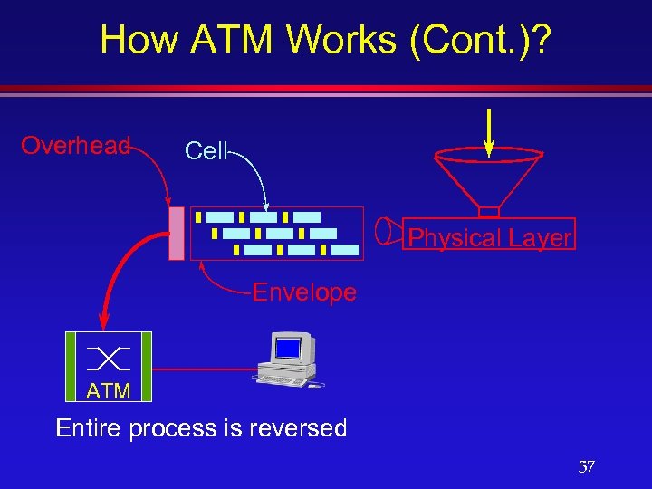 How ATM Works (Cont. )? Overhead Cell Physical Layer Envelope ATM Entire process is