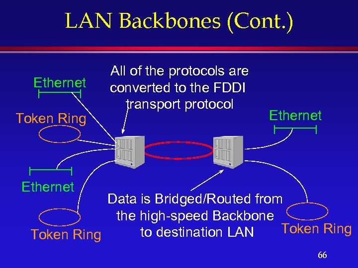 LAN Backbones (Cont. ) Ethernet Token Ring Ethernet All of the protocols are converted