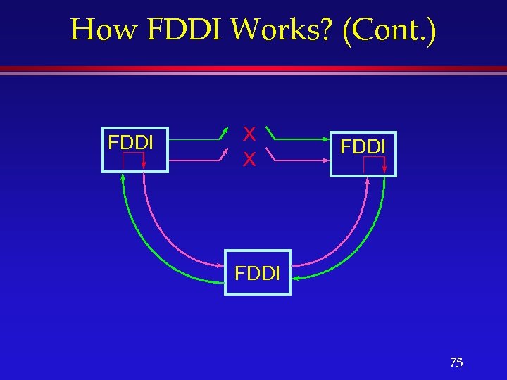 How FDDI Works? (Cont. ) FDDI X X FDDI 75 