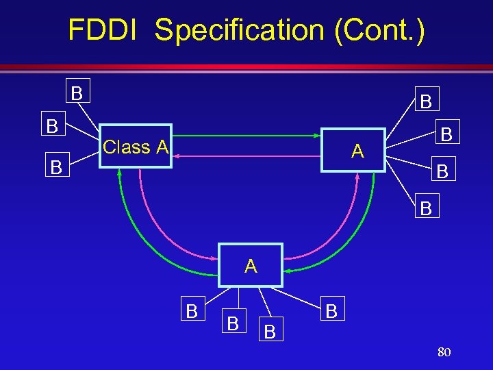 FDDI Specification (Cont. ) B B Class A B B 80 