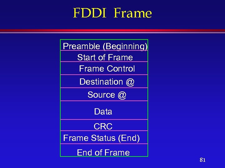 FDDI Frame Preamble (Beginning) Start of Frame Control Destination @ Source @ Data CRC