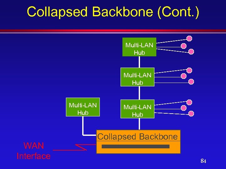 Collapsed Backbone (Cont. ) Multi-LAN Hub WAN Interface Multi-LAN Hub Collapsed Backbone 84 