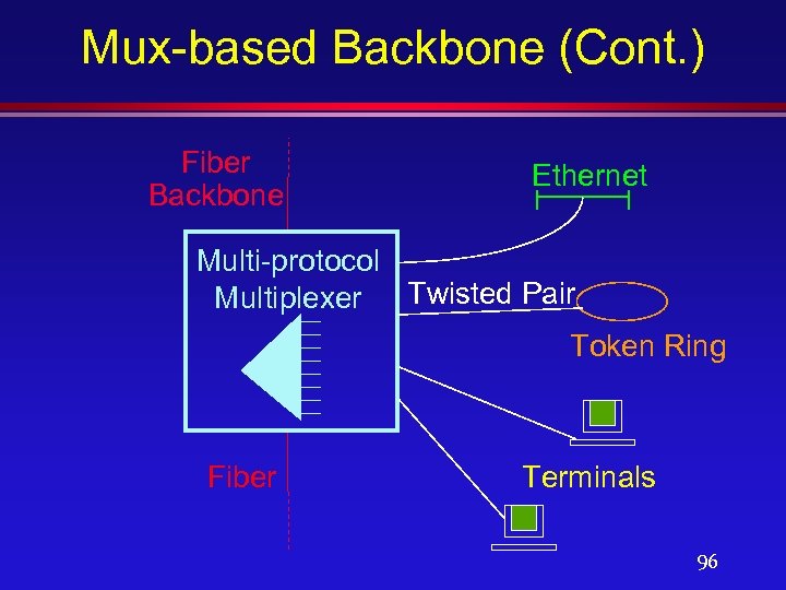 Mux-based Backbone (Cont. ) Fiber Backbone Ethernet Multi-protocol Multiplexer Twisted Pair Token Ring Fiber