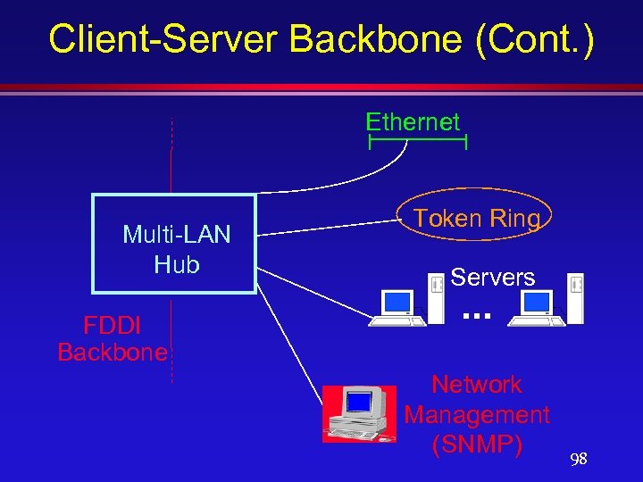 Client-Server Backbone (Cont. ) Ethernet Multi-LAN Hub FDDI Backbone Token Ring Servers . .