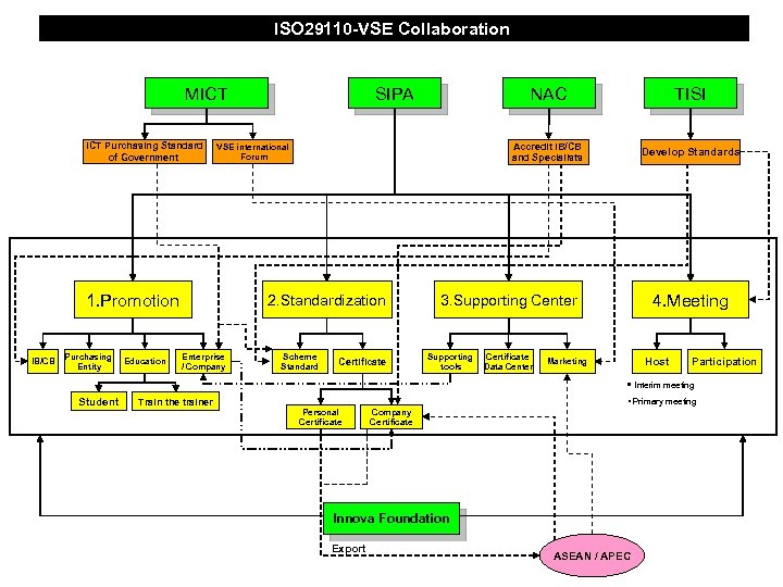 ISO 29110 -VSE Collaboration MICT Purchasing Standard of Government Purchasing Entity Education NAC 2.