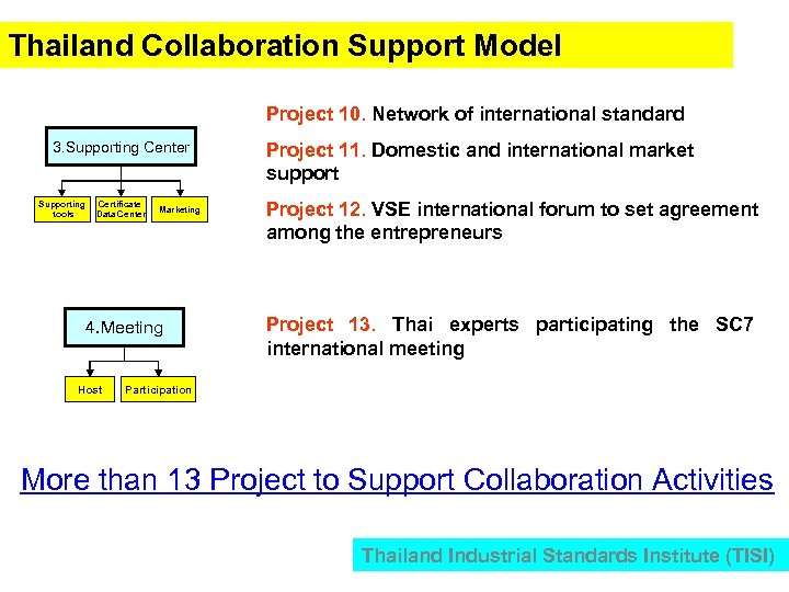 Thailand Collaboration Support Model Project 10. Network of international standard 3. Supporting Center Supporting