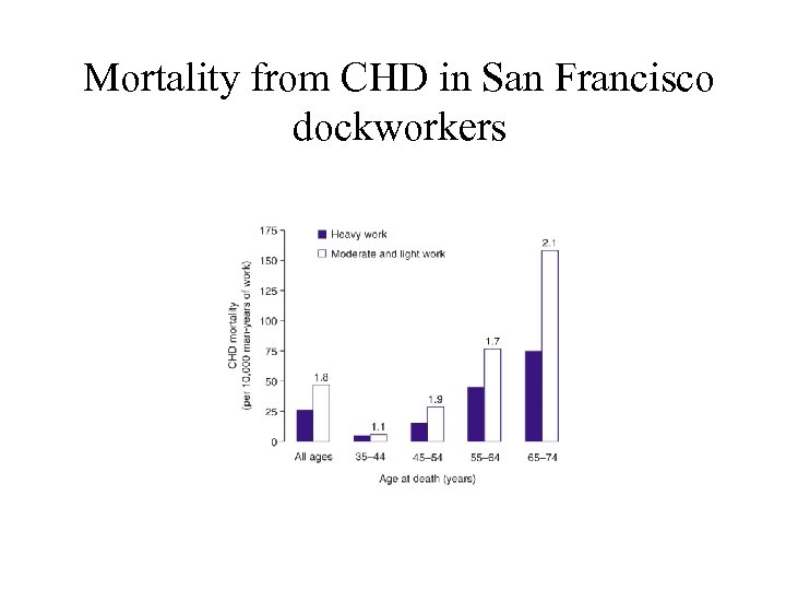 Mortality from CHD in San Francisco dockworkers 