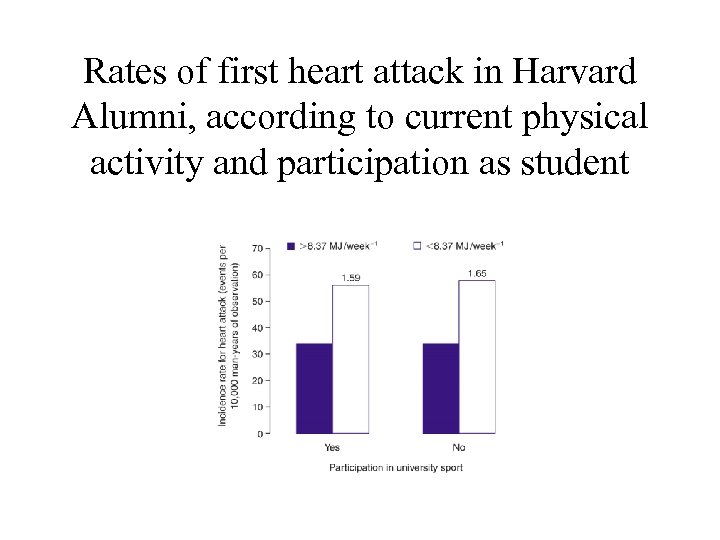Rates of first heart attack in Harvard Alumni, according to current physical activity and