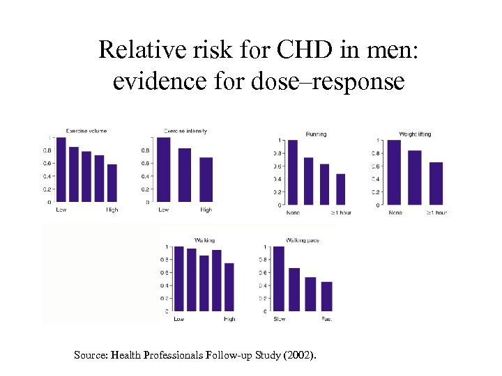 Relative risk for CHD in men: evidence for dose–response Source: Health Professionals Follow-up Study