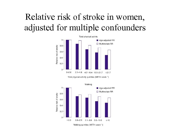 Relative risk of stroke in women, adjusted for multiple confounders 