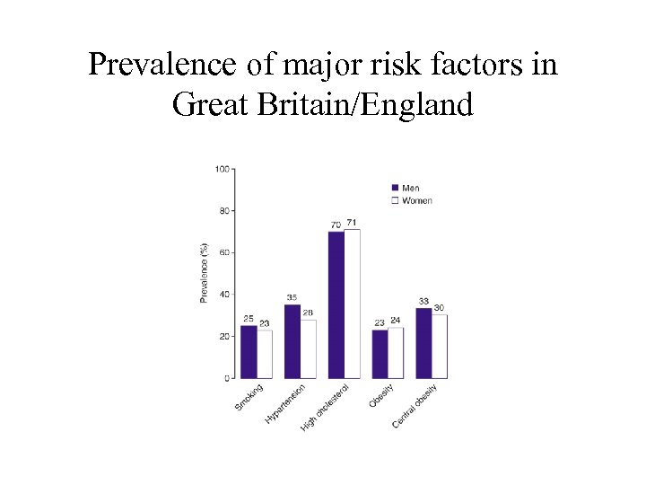 Prevalence of major risk factors in Great Britain/England 