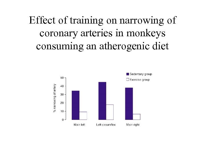 Effect of training on narrowing of coronary arteries in monkeys consuming an atherogenic diet