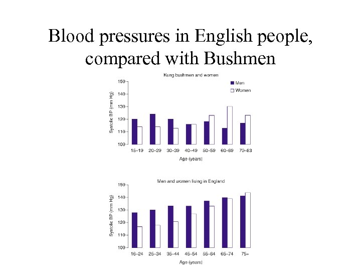 Blood pressures in English people, compared with Bushmen 