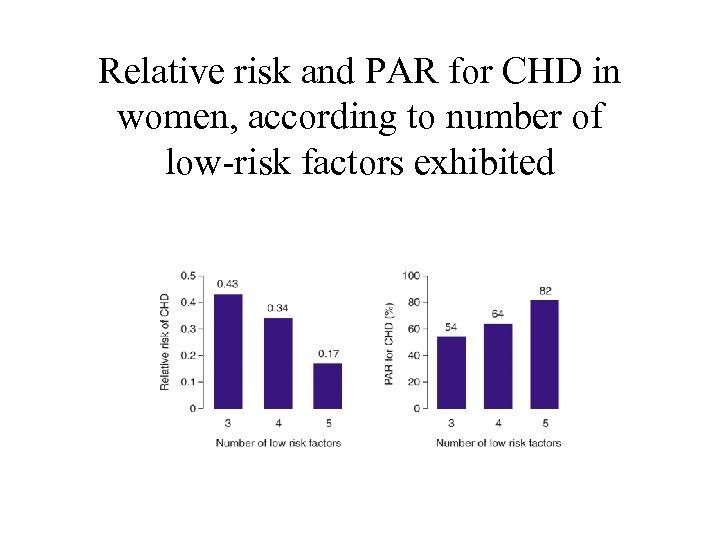 Relative risk and PAR for CHD in women, according to number of low-risk factors