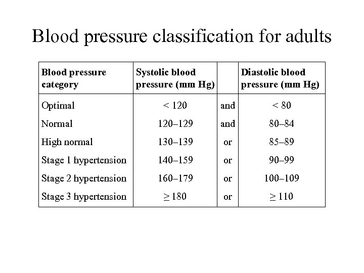 Blood pressure classification for adults Blood pressure category Systolic blood pressure (mm Hg) Diastolic