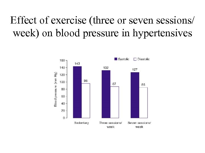 Effect of exercise (three or seven sessions/ week) on blood pressure in hypertensives 