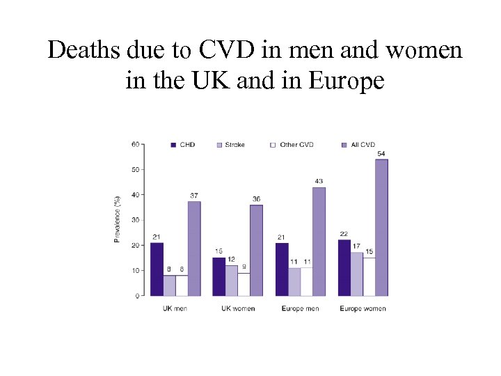 Deaths due to CVD in men and women in the UK and in Europe