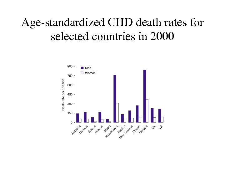 Age-standardized CHD death rates for selected countries in 2000 