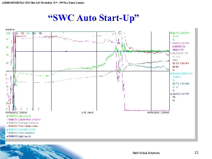 ASME/API/ISO Fall 2003 Gas-Lift Workshop, 21 st – 24 th Oct, Kuala Lumpur “SWC