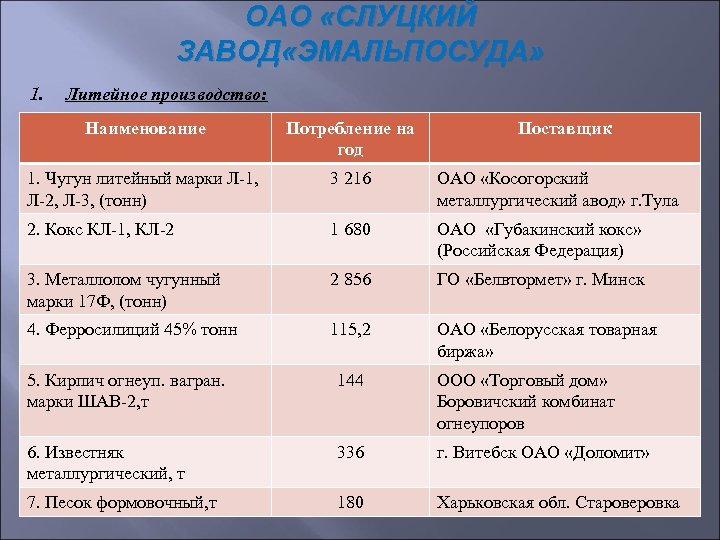 ОАО «СЛУЦКИЙ ЗАВОД «ЭМАЛЬПОСУДА» 1. Литейное производство: Наименование Потребление на год Поставщик 1. Чугун