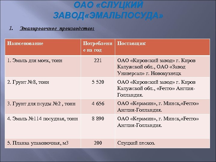 ОАО «СЛУЦКИЙ ЗАВОД «ЭМАЛЬПОСУДА» 1. Эмалировочное производство: Наименование 1. Эмаль для моек, тонн Потреблени