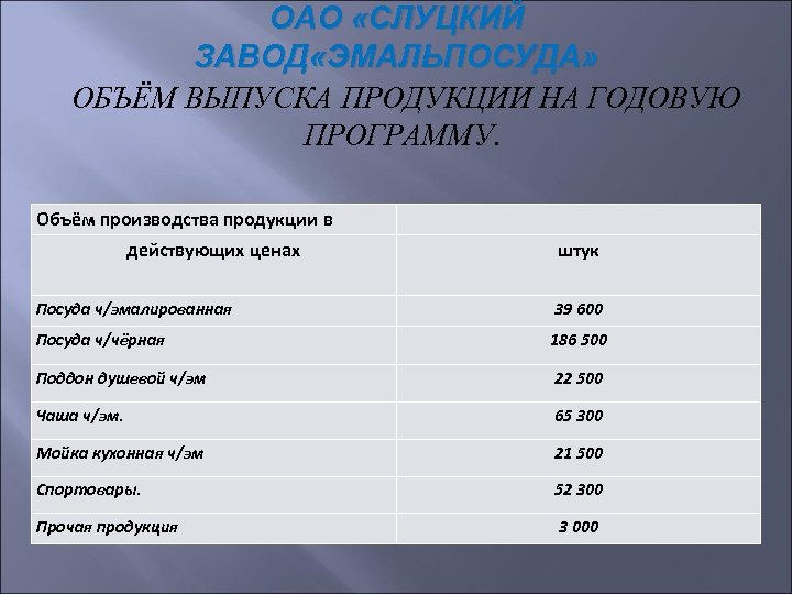 ОАО «СЛУЦКИЙ ЗАВОД «ЭМАЛЬПОСУДА» ОБЪЁМ ВЫПУСКА ПРОДУКЦИИ НА ГОДОВУЮ ПРОГРАММУ. Объём производства продукции в