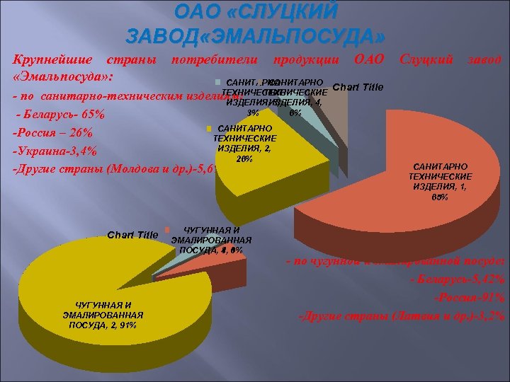 ОАО «СЛУЦКИЙ ЗАВОД «ЭМАЛЬПОСУДА» Крупнейшие страны потребители продукции ОАО Слуцкий завод «Эмальпосуда» : САНИТАРНО