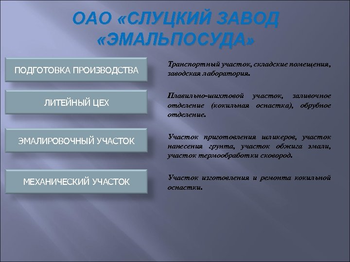 ОАО «СЛУЦКИЙ ЗАВОД «ЭМАЛЬПОСУДА» ПОДГОТОВКА ПРОИЗВОДСТВА Транспортный участок, складские помещения, заводская лаборатория. ЛИТЕЙНЫЙ ЦЕХ