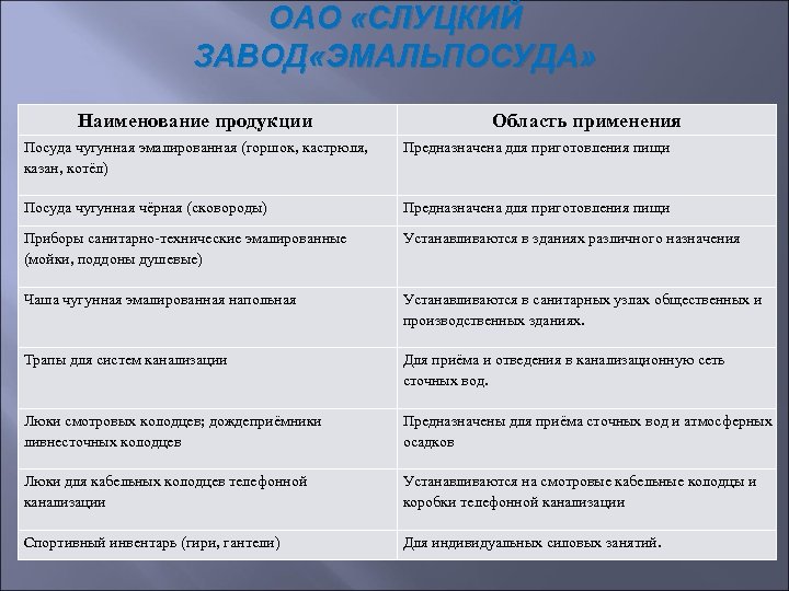 ОАО «СЛУЦКИЙ ЗАВОД «ЭМАЛЬПОСУДА» Наименование продукции Область применения Посуда чугунная эмалированная (горшок, кастрюля, казан,